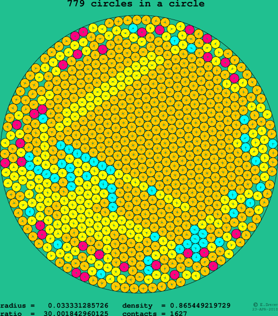 779 circles in a circle