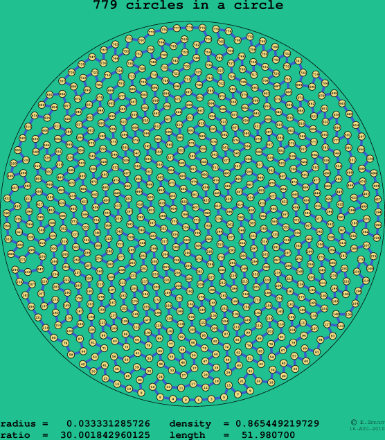 779 circles in a circle