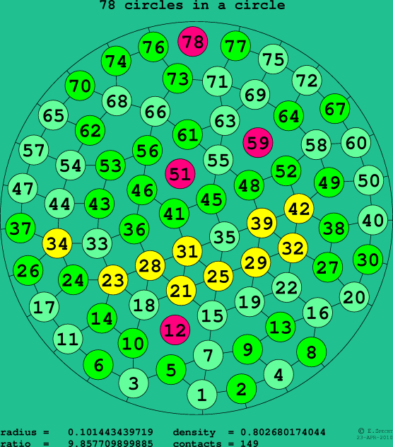 78 circles in a circle