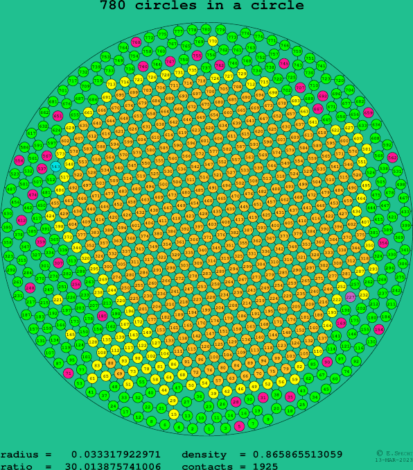 780 circles in a circle