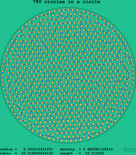 780 circles in a circle