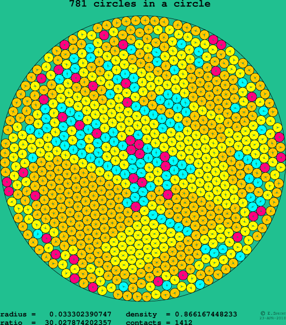 781 circles in a circle