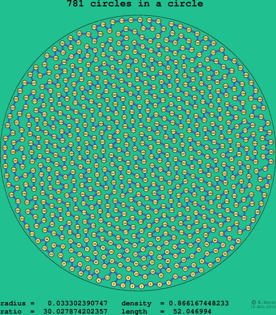 781 circles in a circle