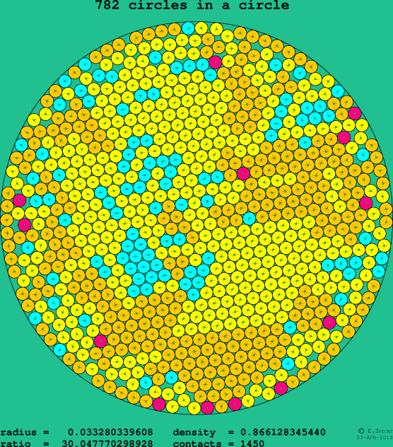 782 circles in a circle