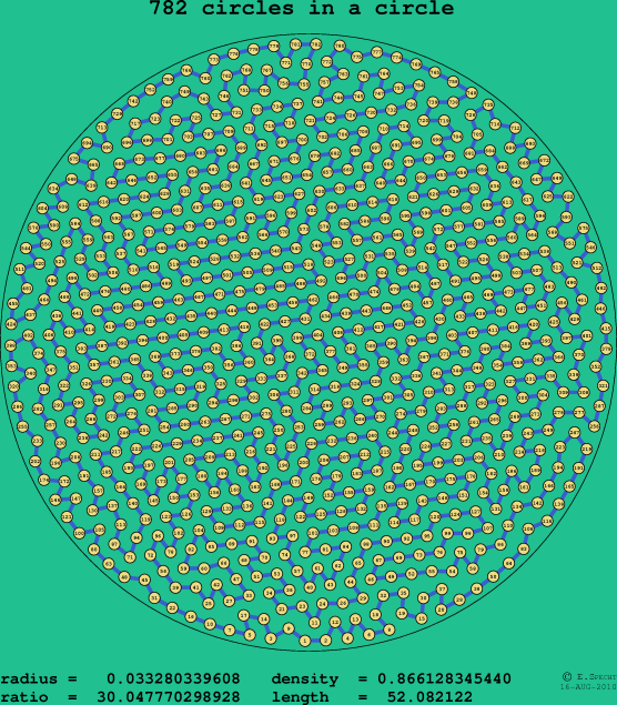 782 circles in a circle