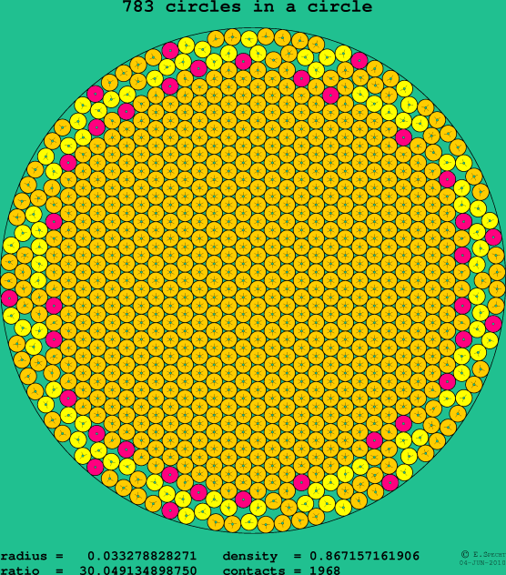 783 circles in a circle