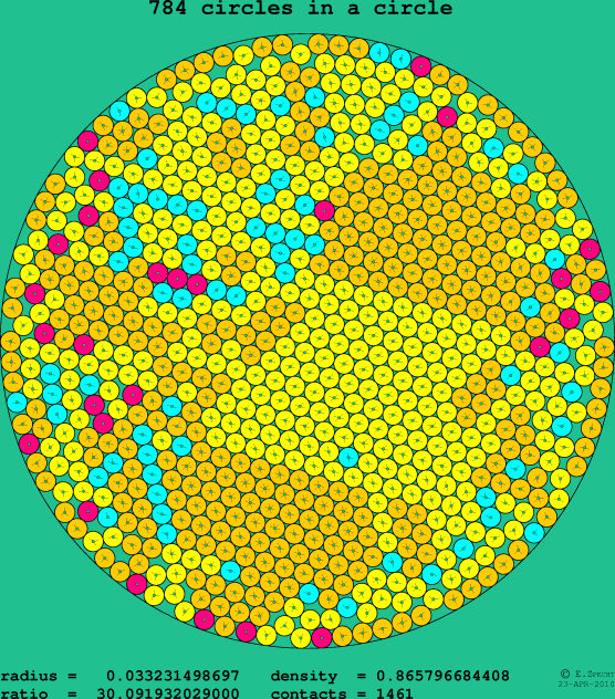 784 circles in a circle