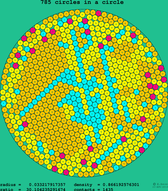 785 circles in a circle