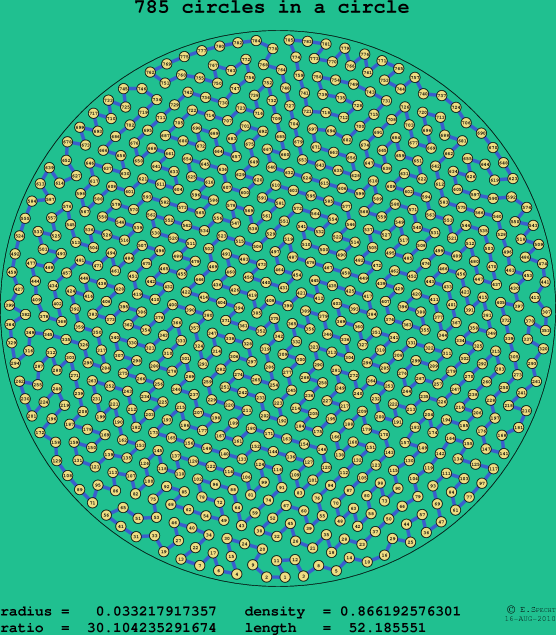 785 circles in a circle