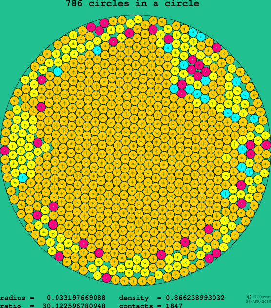 786 circles in a circle