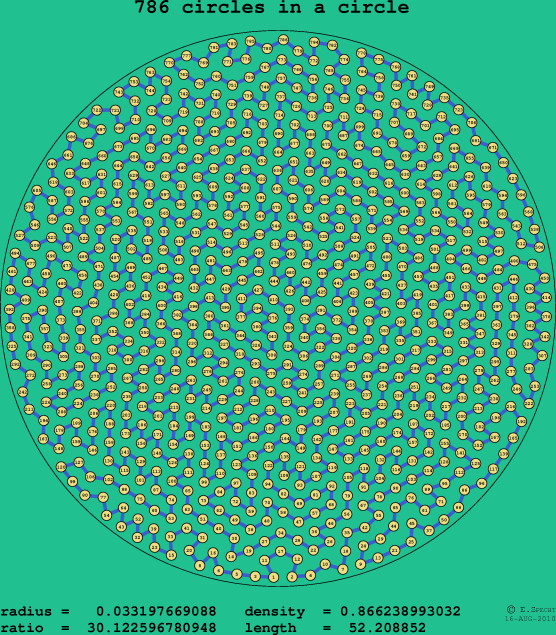 786 circles in a circle