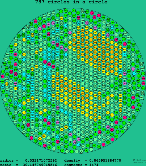 787 circles in a circle