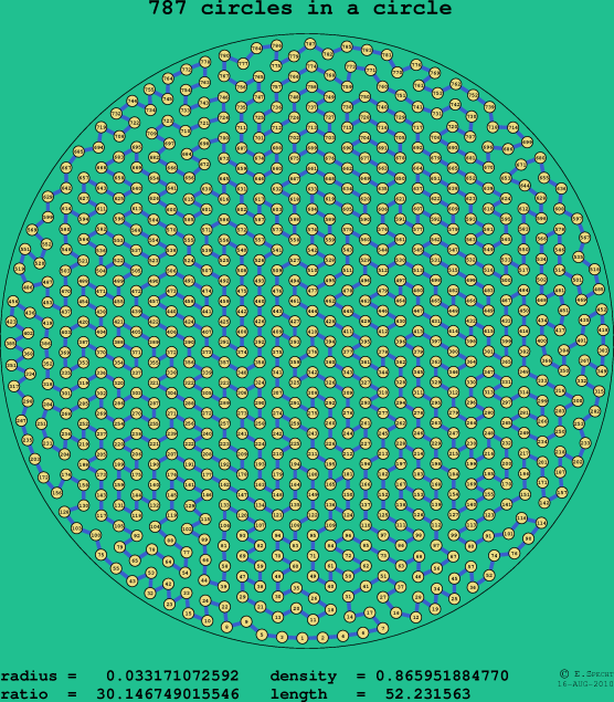 787 circles in a circle