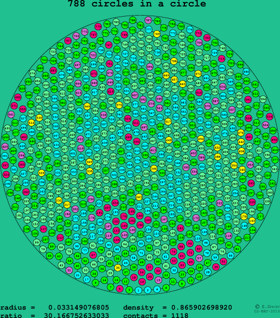 788 circles in a circle