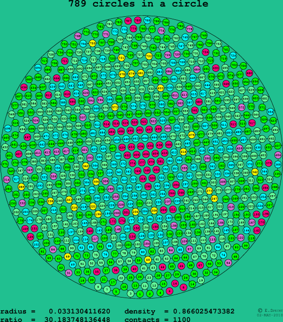 789 circles in a circle