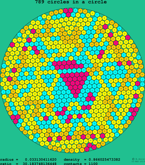 789 circles in a circle