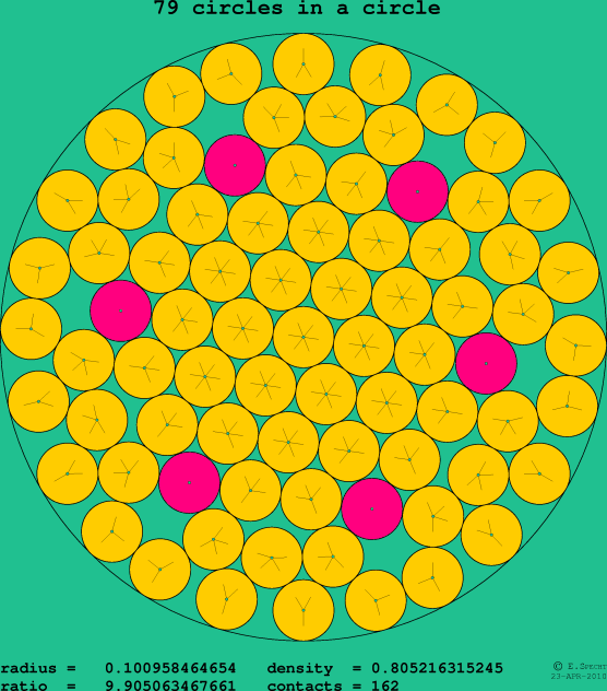 79 circles in a circle