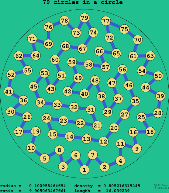 79 circles in a circle