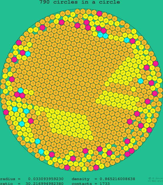 790 circles in a circle