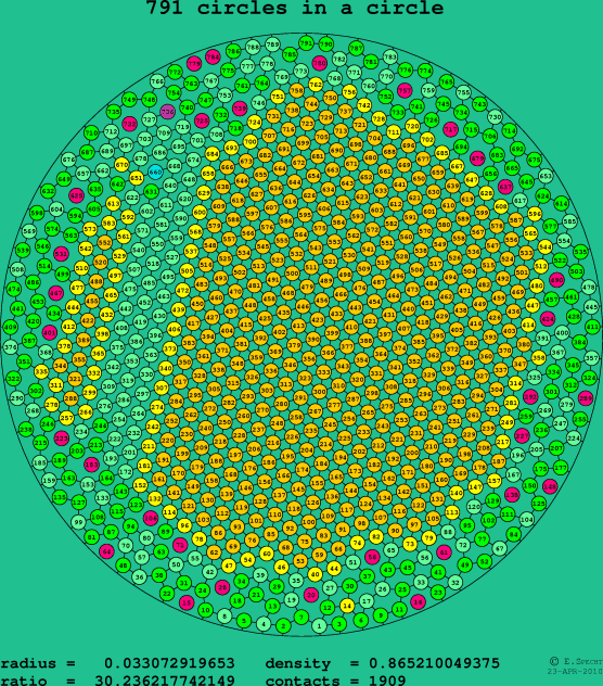 791 circles in a circle