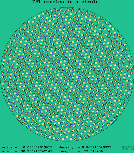 791 circles in a circle