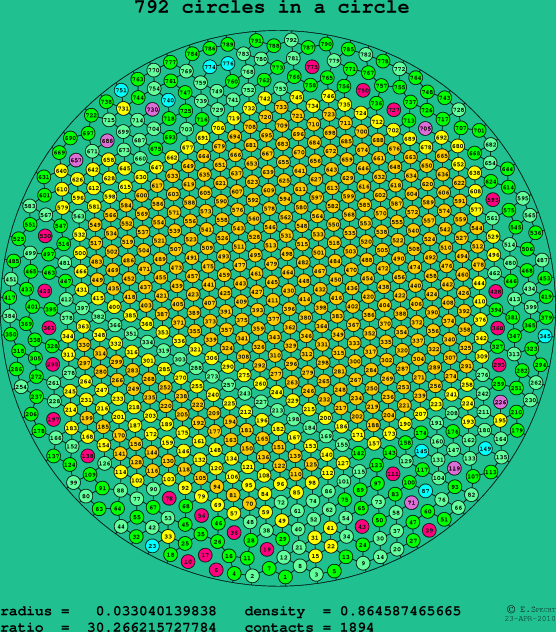 792 circles in a circle