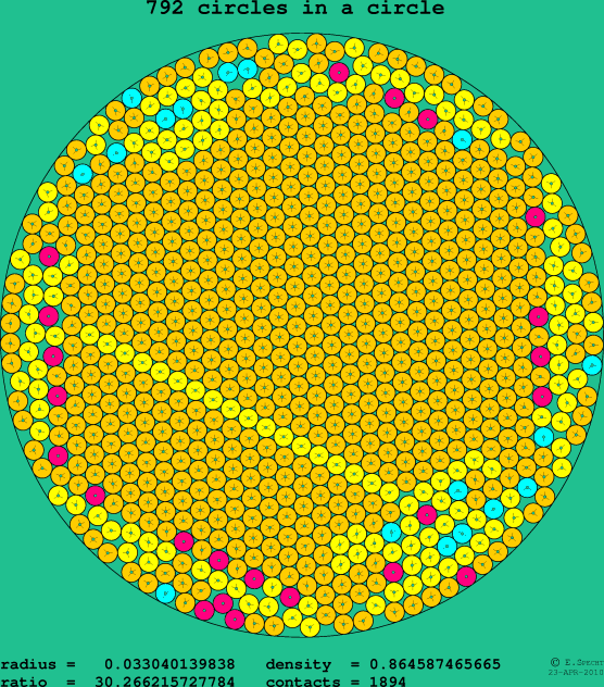 792 circles in a circle