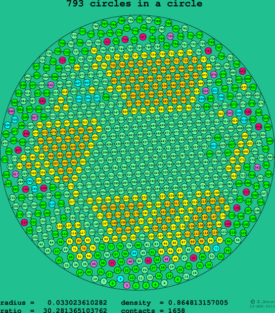 793 circles in a circle