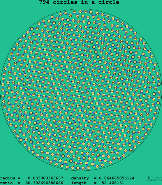 794 circles in a circle