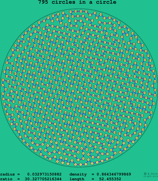 795 circles in a circle