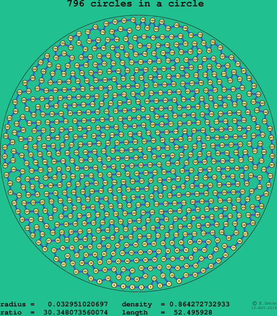 796 circles in a circle