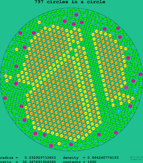 797 circles in a circle