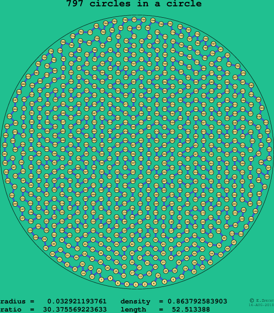 797 circles in a circle