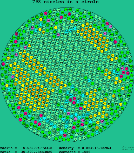 798 circles in a circle