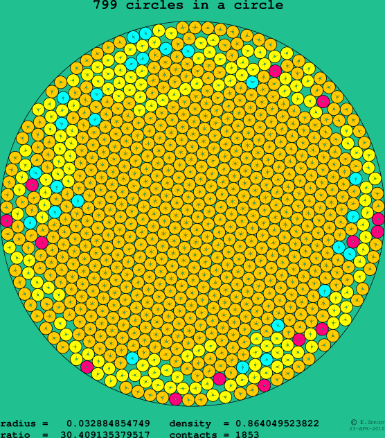 799 circles in a circle