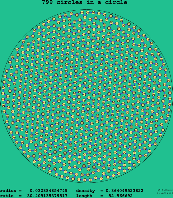 799 circles in a circle