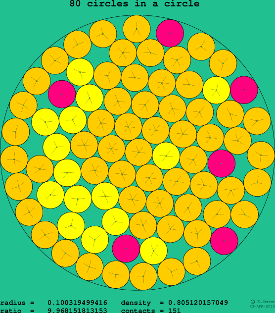 80 circles in a circle