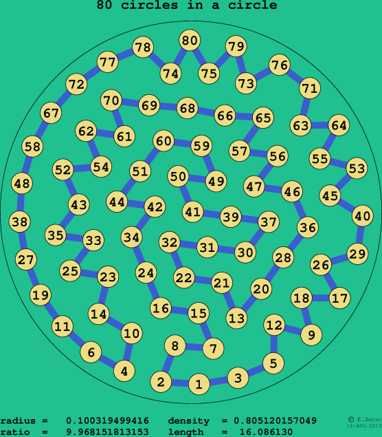 80 circles in a circle