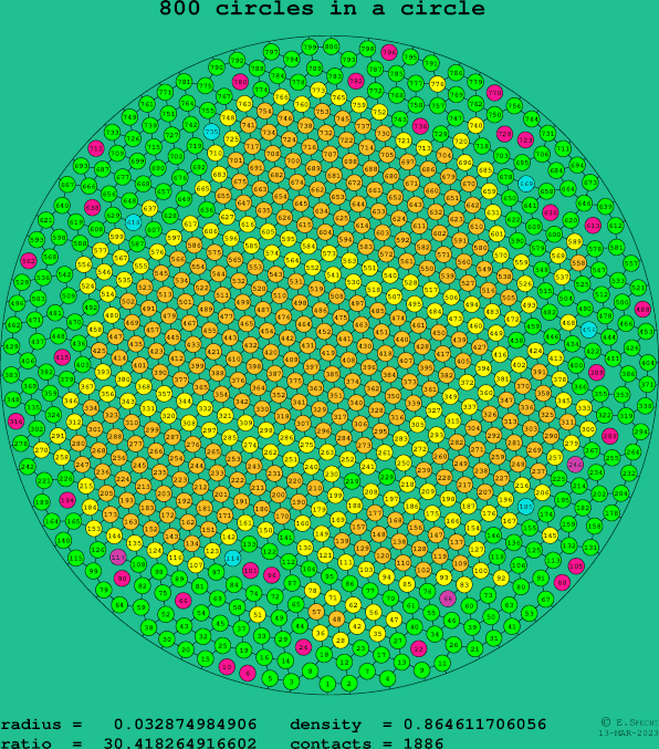 800 circles in a circle