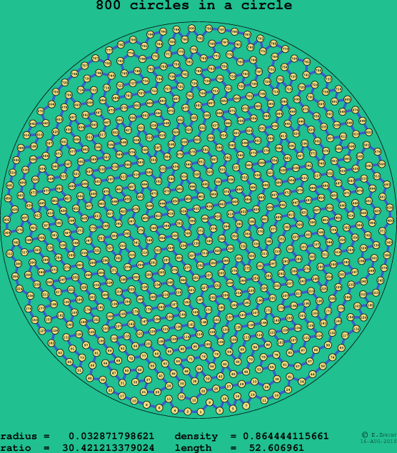 800 circles in a circle