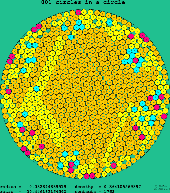 801 circles in a circle