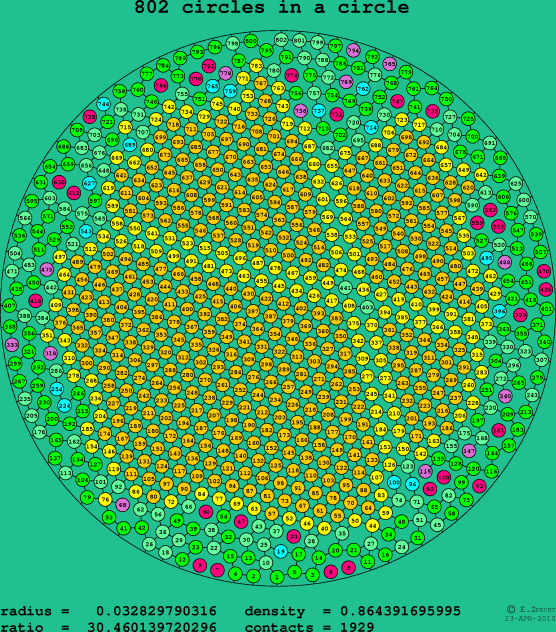 802 circles in a circle