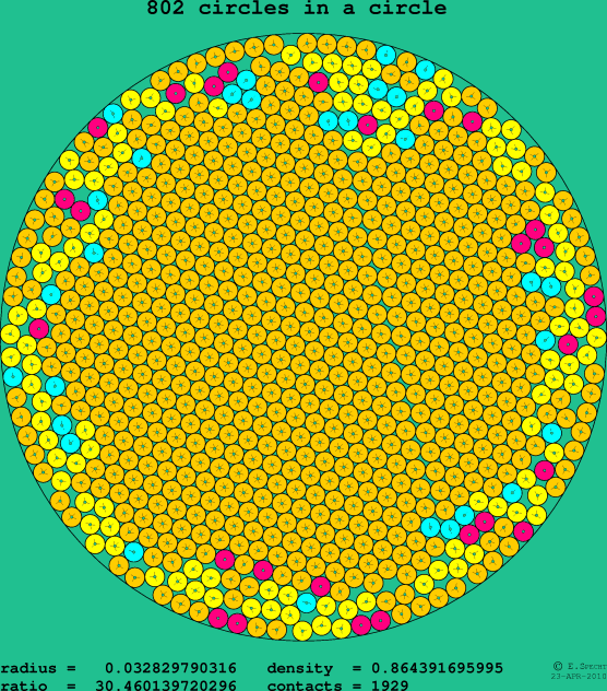 802 circles in a circle