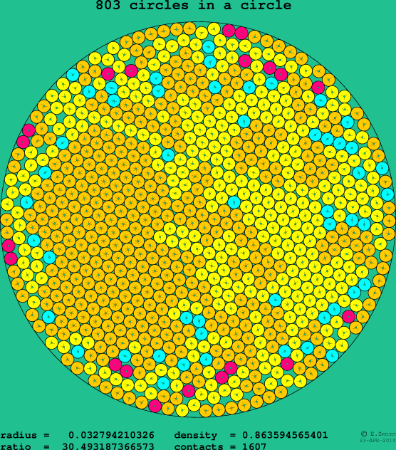 803 circles in a circle