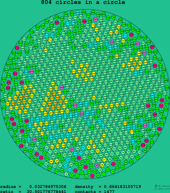 804 circles in a circle