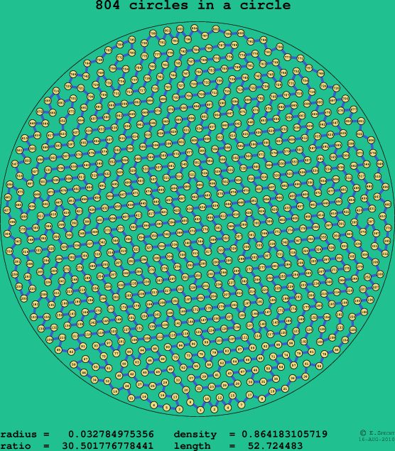 804 circles in a circle