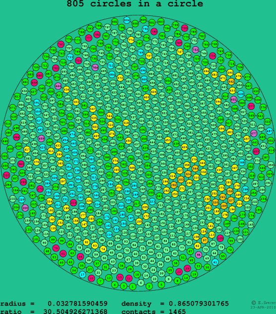 805 circles in a circle