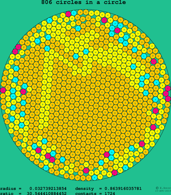 806 circles in a circle