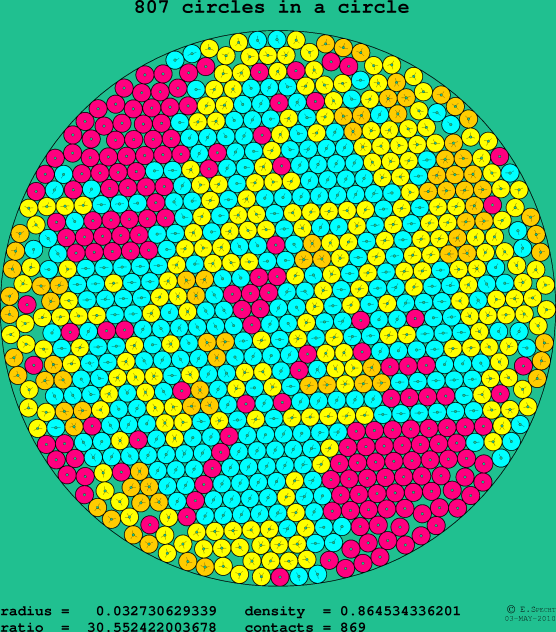 807 circles in a circle