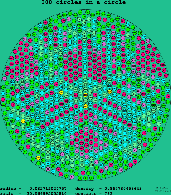 808 circles in a circle